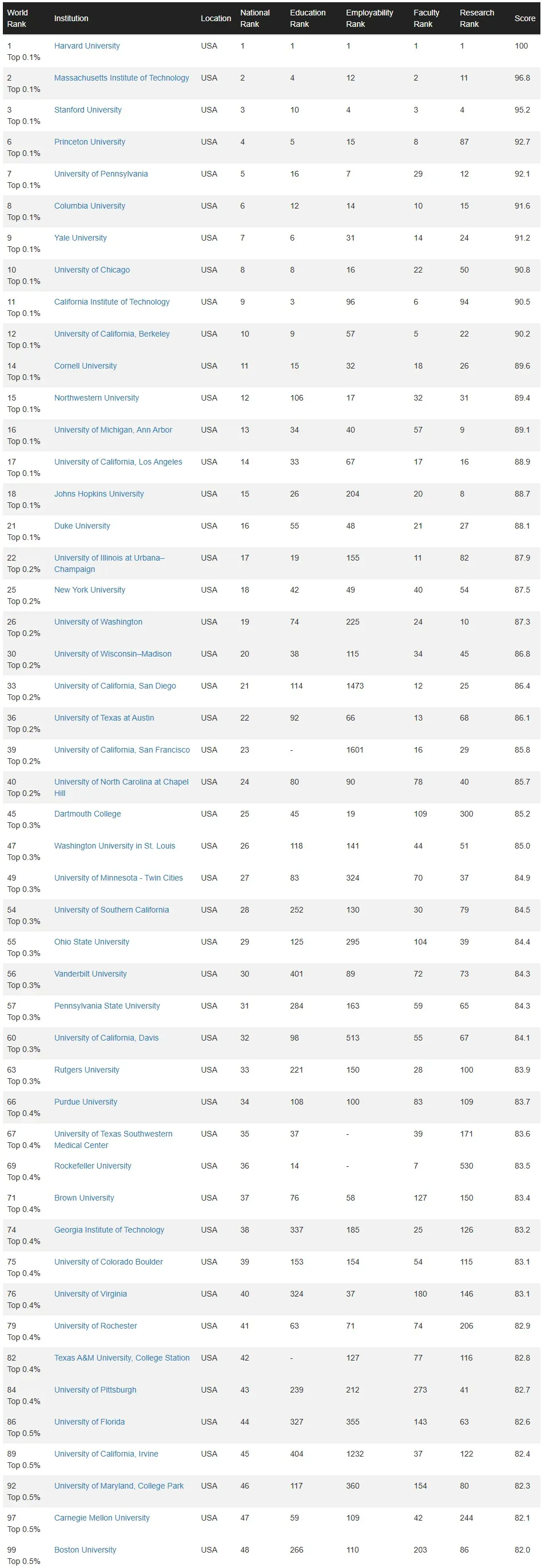 2025CWUR最新排名：哈佛蝉联榜首，澳洲这所大学狂飙47名跻身全球前100！