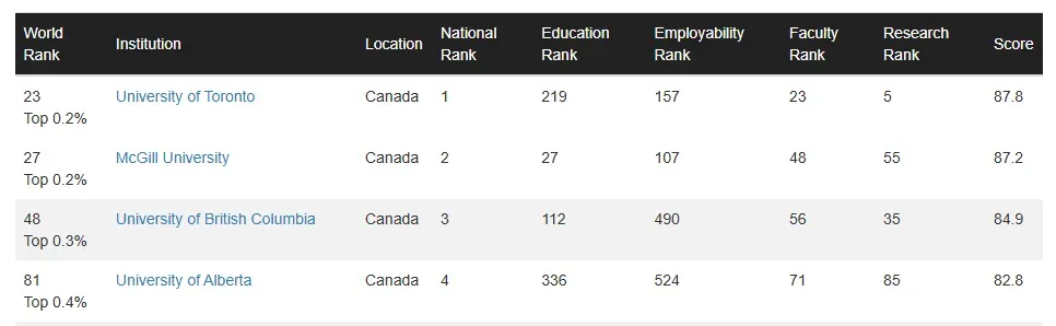 2025CWUR最新排名：哈佛蝉联榜首，澳洲这所大学狂飙47名跻身全球前100！