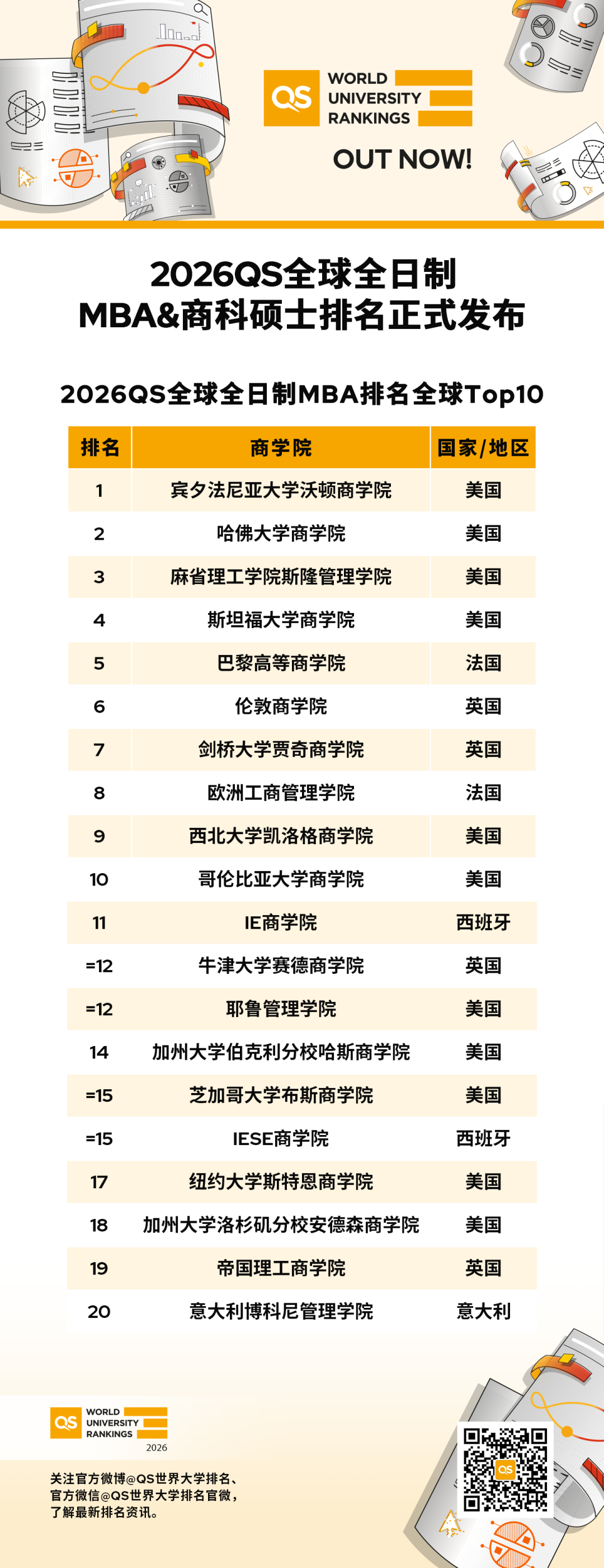 重磅！2026QS全球MBA与商科硕士排名发布，助力未来商业领袖精准择校！