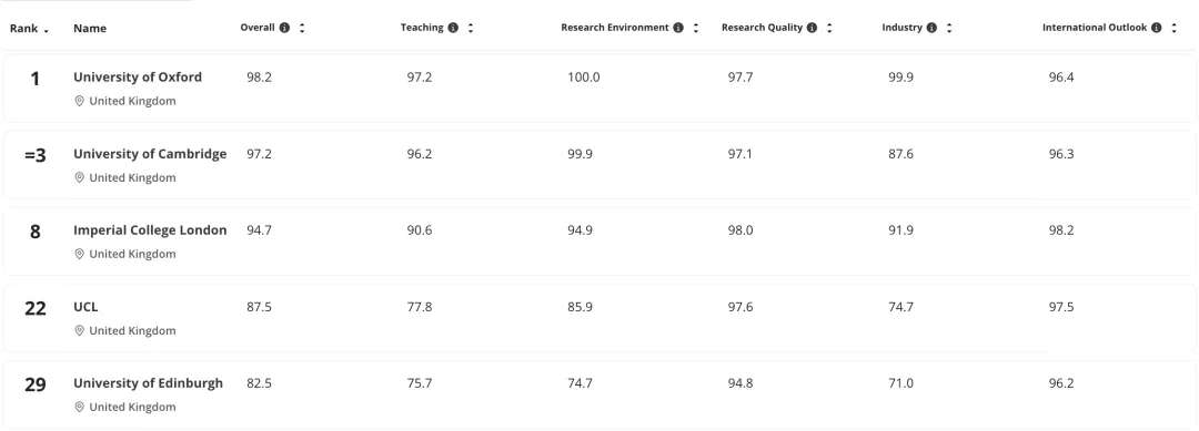 重磅！泰晤士2026世界大学排名重磅发布！牛津十年霸榜，清北稳居亚洲前列