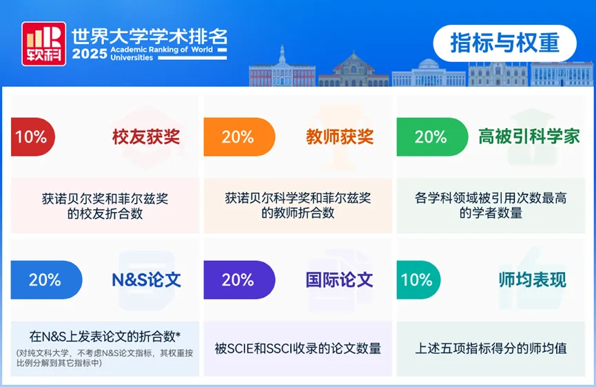 2025软科世界大学排名震撼发布！哈佛23连冠，美国霸榜Top10占8席，清华挺进20强！