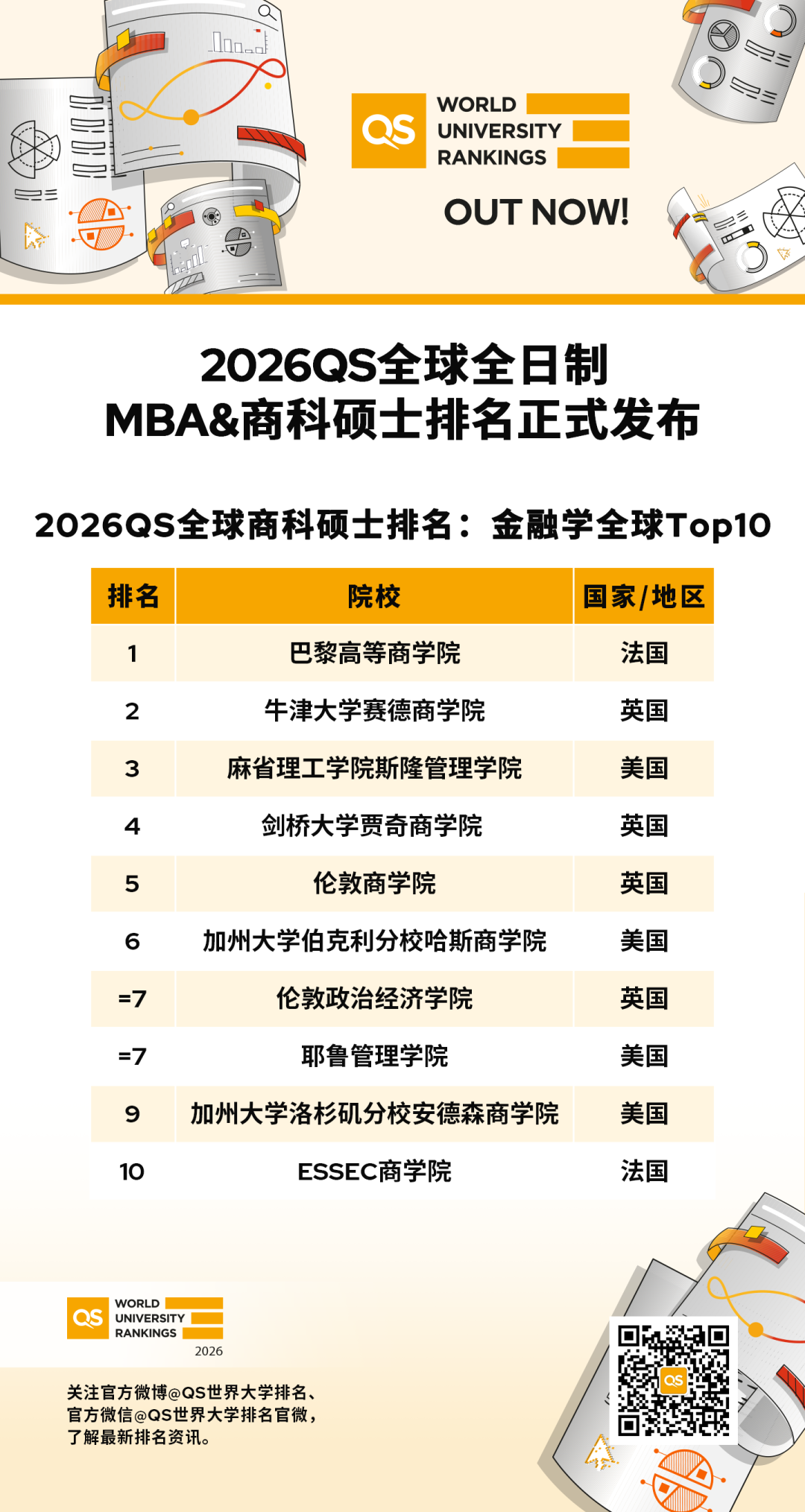 重磅！2026QS全球MBA与商科硕士排名发布，助力未来商业领袖精准择校！
