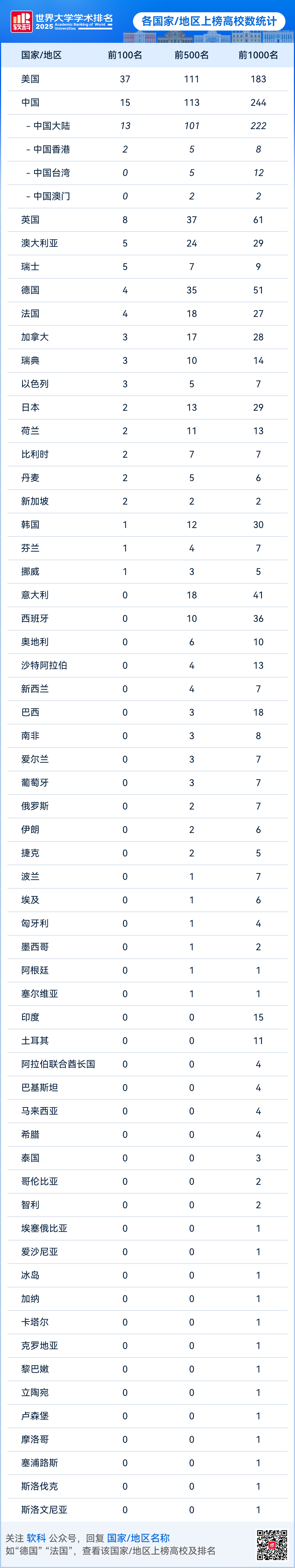2025软科世界大学排名震撼发布！哈佛23连冠，美国霸榜Top10占8席，清华挺进20强！