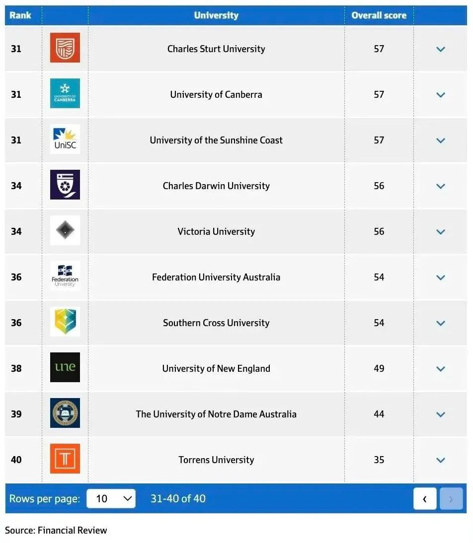 最新！澳洲本土最硬核大学榜单发布，颠覆QS！！