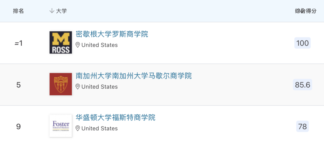 排名盘点｜全球高校在QS商科硕士排名：供应链管理排名中表现如何？