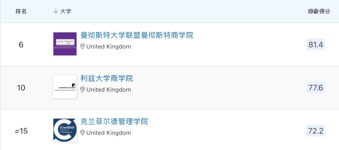 排名盘点｜全球高校在QS商科硕士排名：供应链管理排名中表现如何？