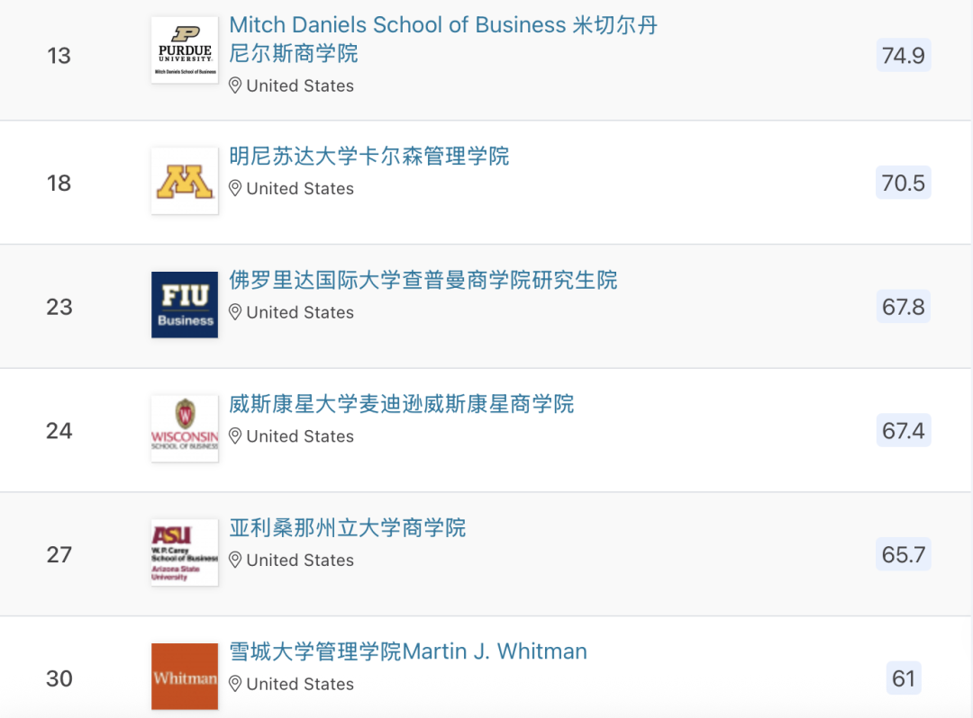 排名盘点｜全球高校在QS商科硕士排名：供应链管理排名中表现如何？