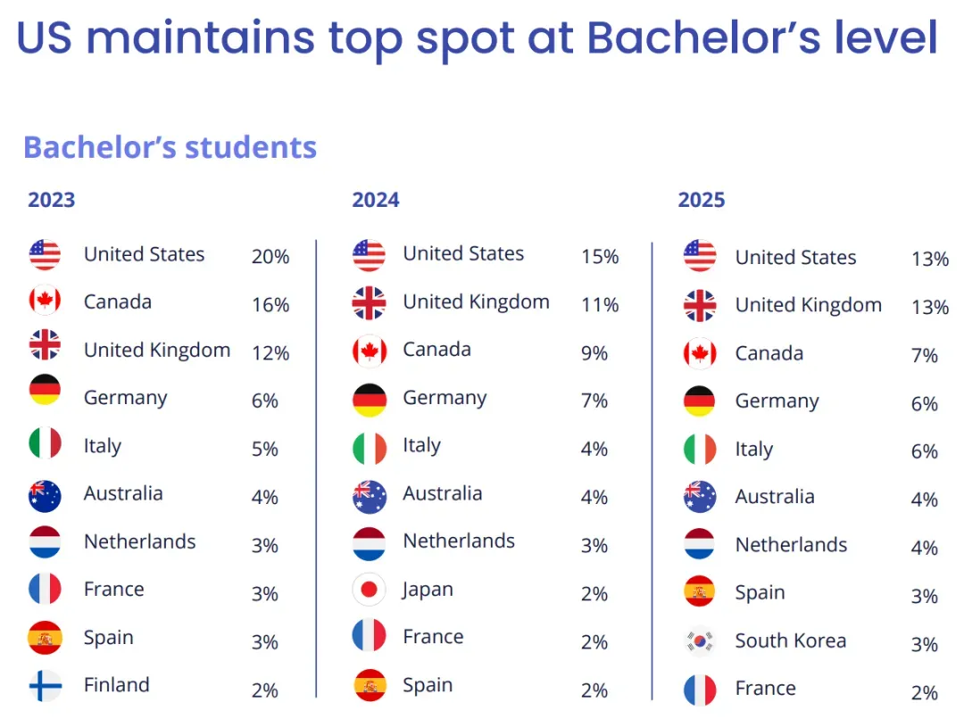 留学新格局！2025全球招生报告揭秘，英国超美国，人文艺术逆袭商科？